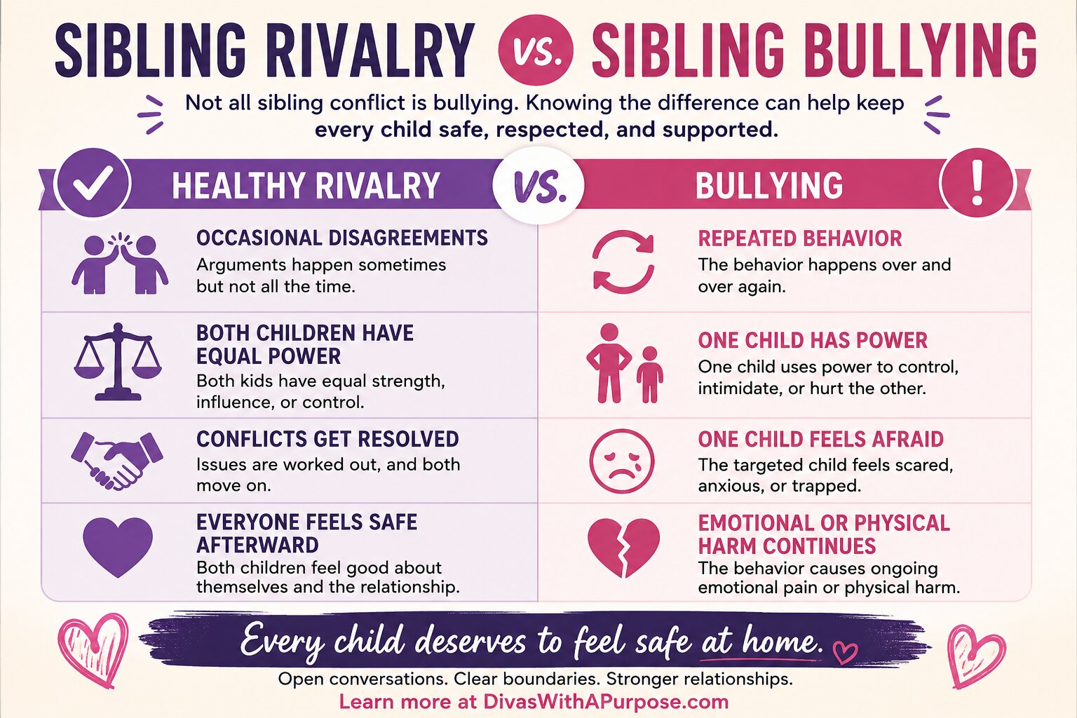 Infographic comparing healthy sibling rivalry and sibling bullying, highlighting differences in behavior, power, emotional safety, conflict resolution, and warning signs parents should recognize.