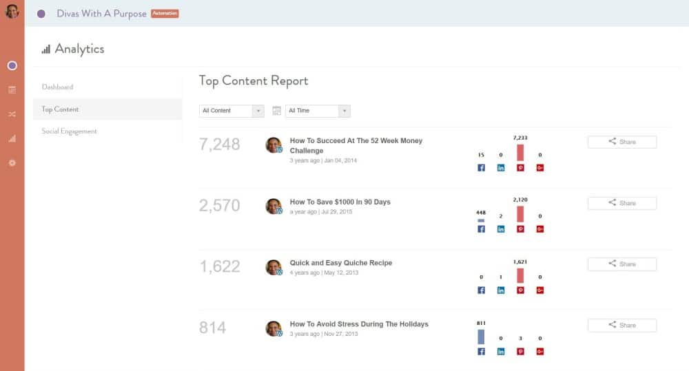 CoSchedule Top Posts