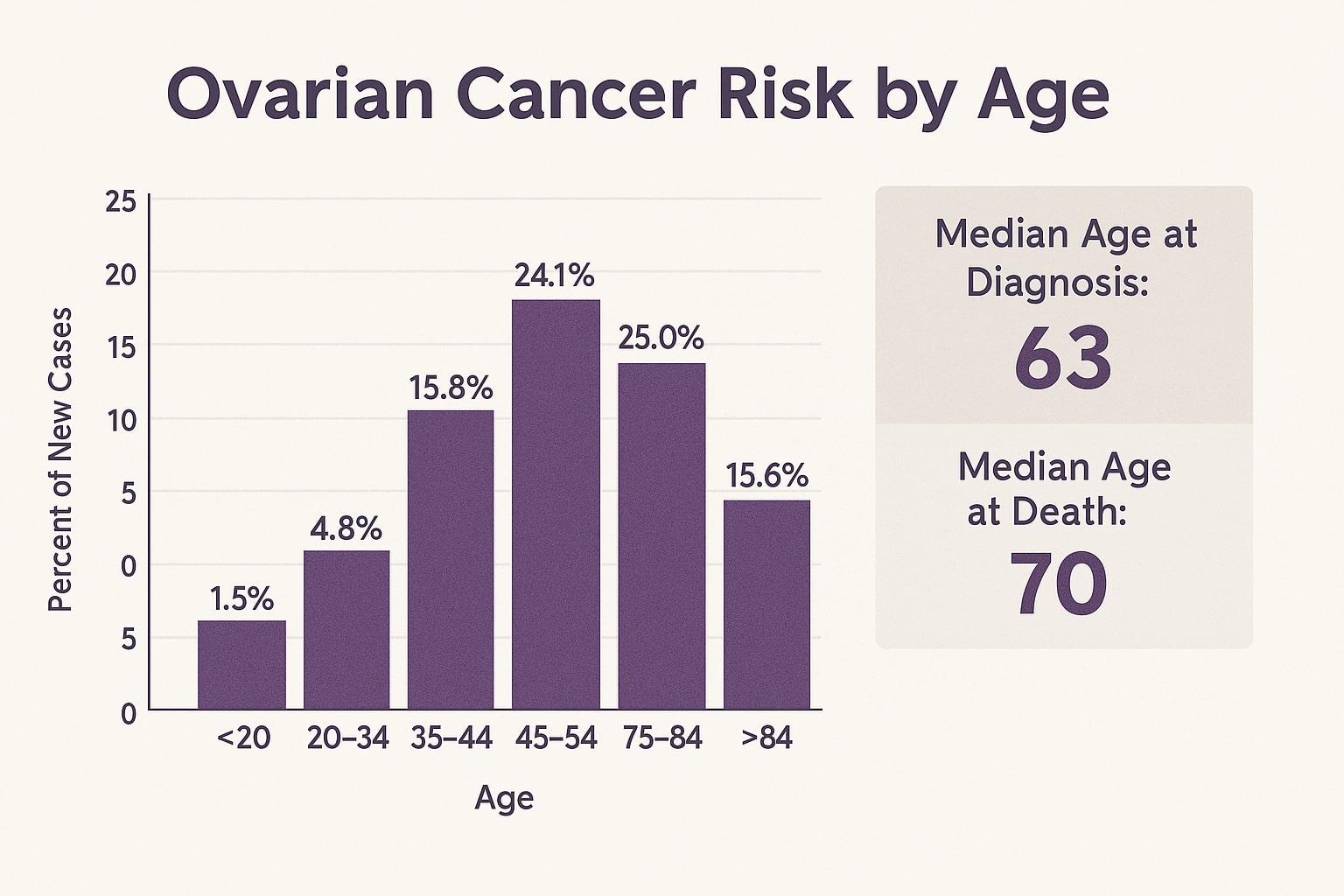 Bar chart showing percentages of new ovarian cancer cases by age group (<20: 1.5%, 20–34: 4.8%, 35–44: 7.6%, 45–54: 15.8%, 55–64: 24.1%, 65–74: 24.0%, 75–84: 15.6%, >84: 6.5%), with a sidebar noting median age at diagnosis (63) and median age at death (70).