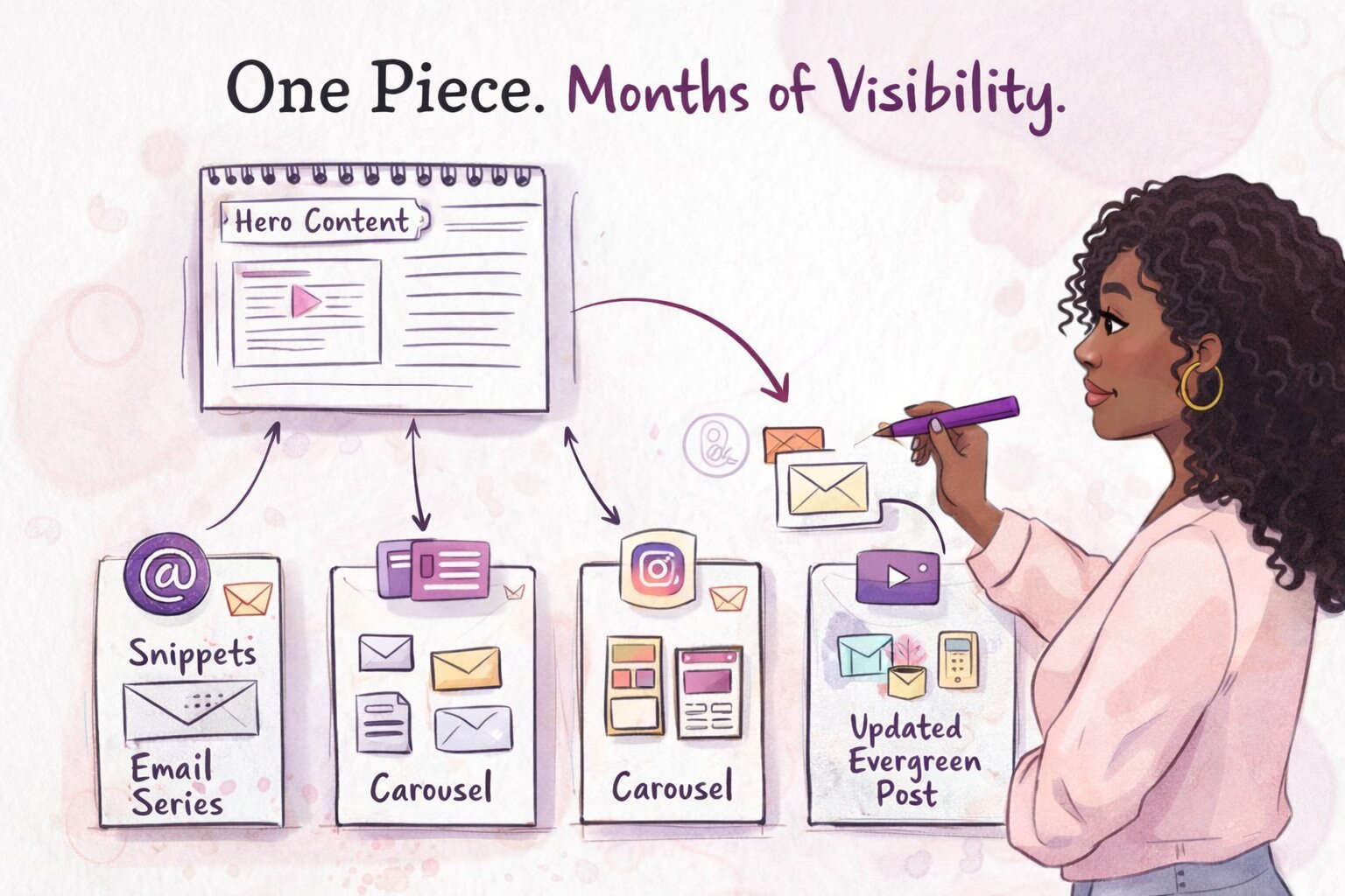 Illustrated Black woman mapping out how one blog post becomes emails, carousels, and updated evergreen content for months of visibility