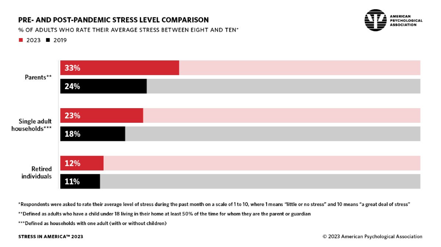 Chart comparing pre-pandemic and post-pandemic stress levels among adults, including parents and single adult households.