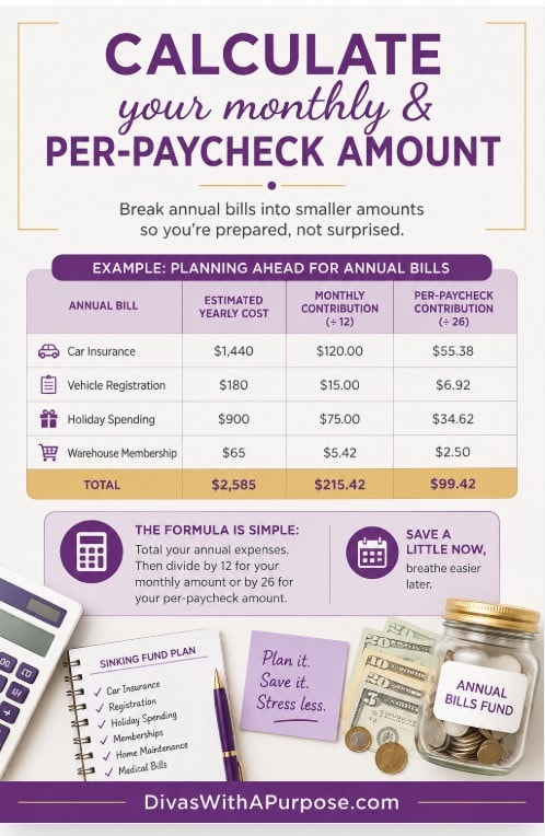 Infographic showing how to calculate monthly and per-paycheck sinking fund contributions for annual bills using a simple budgeting formula.