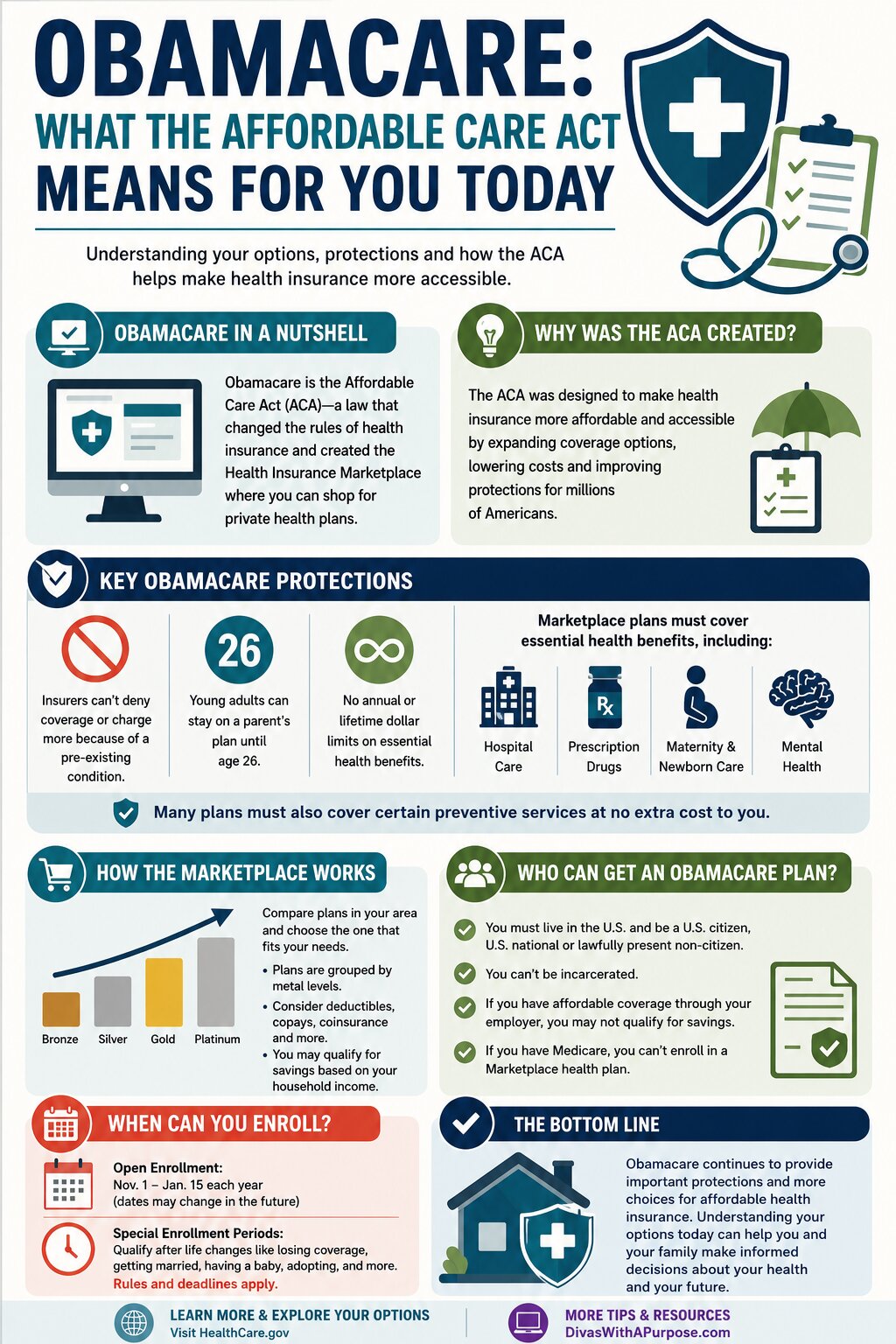 Infographic explaining Obamacare, Affordable Care Act protections, Marketplace health insurance, eligibility, and enrollment periods.